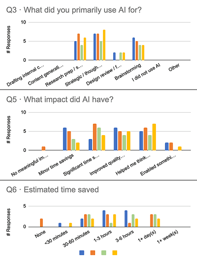 AI usage survey results charts